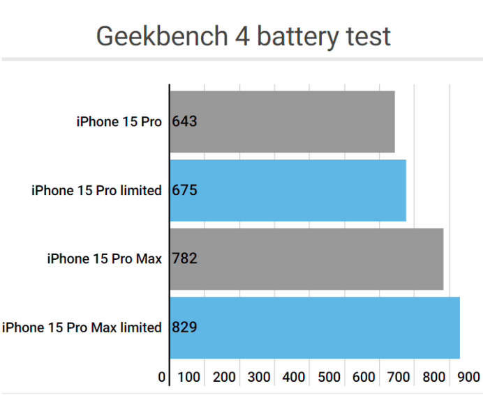 南澳apple维修站iPhone15Pro的ProMotion高刷功能耗电吗