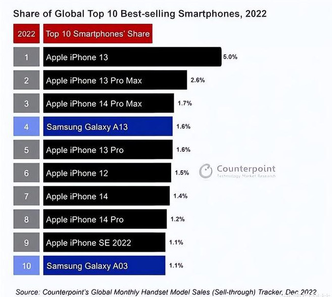 南澳苹果维修分享:为什么iPhone14的销量不如iPhone13? 