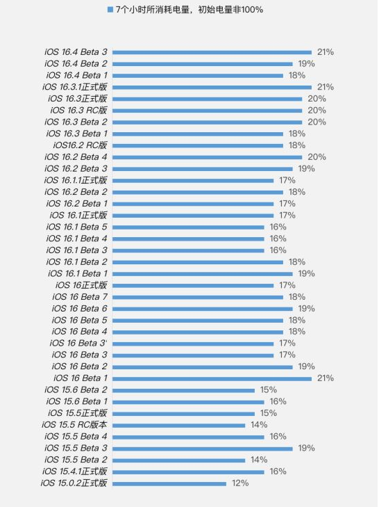 南澳苹果手机维修分享iOS 16.4 Beta 3续航跑分等测试结果汇总 