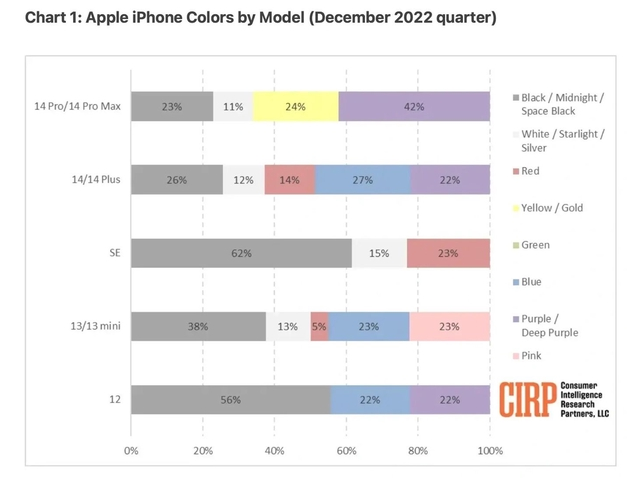 南澳苹果维修网点分享：美国用户最喜欢什么颜色的iPhone 14？ 