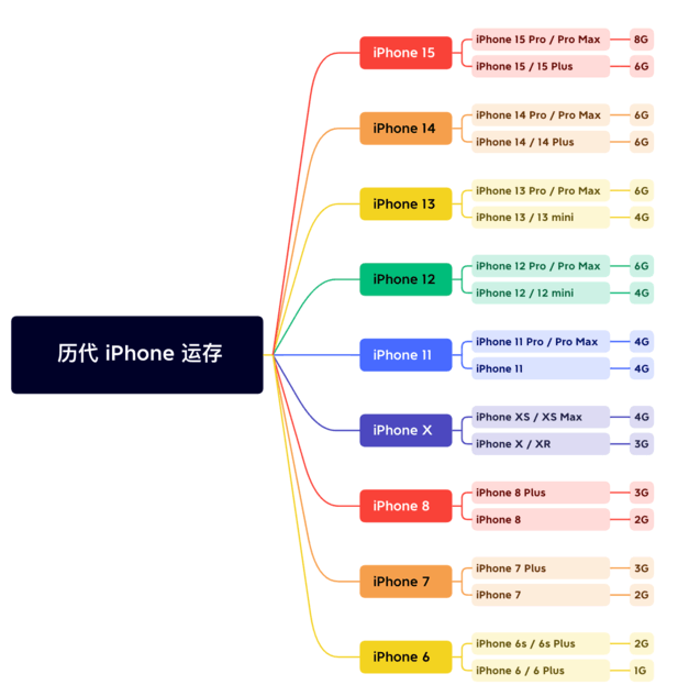 南澳苹果维修网点分享苹果历代iPhone运存汇总 