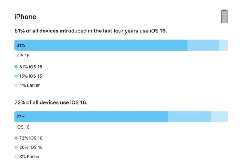 南澳苹果手机维修分享iOS 16 / iPadOS 16 安装率 