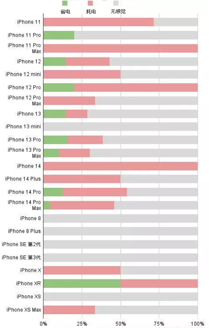 南澳苹果手机维修分享iOS16.2太耗电怎么办？iOS16.2续航不好可以降级吗？ 