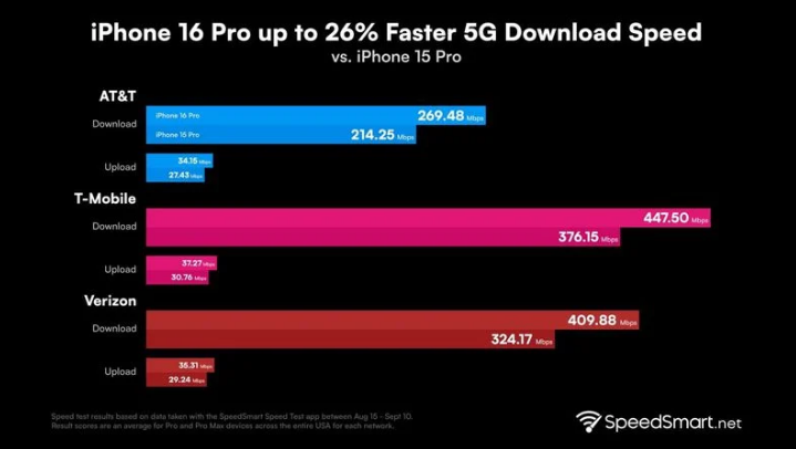 南澳苹果手机维修分享iPhone 16 Pro 系列的 5G 速度 