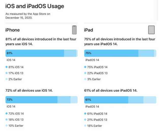 南澳苹果手机维修分享有多少用户更新了 iOS 14 