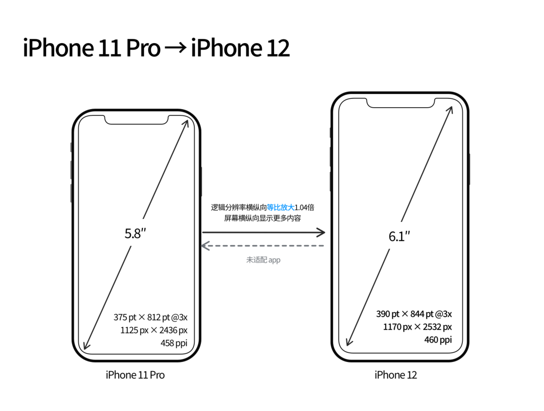 南澳苹果手机维修分享iPhone 12 mini 和 iPhone 12 Pro 的尺寸变化会改变显示内容吗 